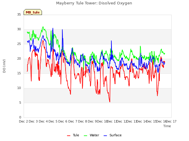 plot of Mayberry Tule Tower: Disolved Oxygen