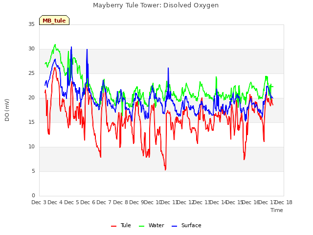 plot of Mayberry Tule Tower: Disolved Oxygen