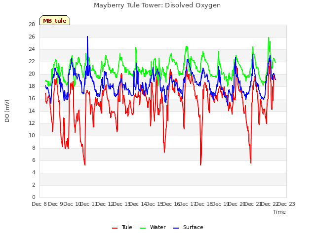 plot of Mayberry Tule Tower: Disolved Oxygen