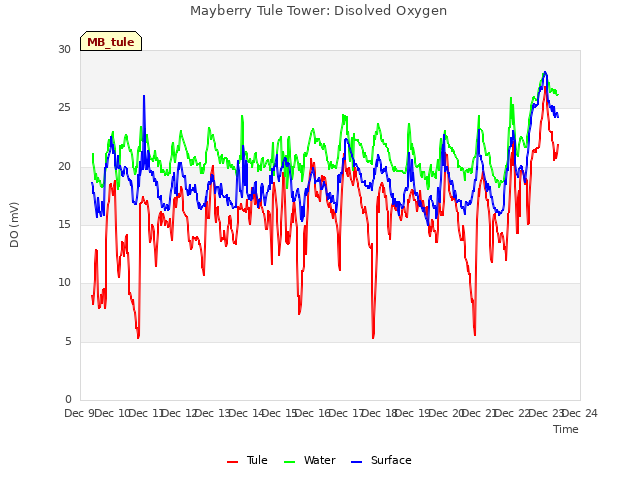 plot of Mayberry Tule Tower: Disolved Oxygen