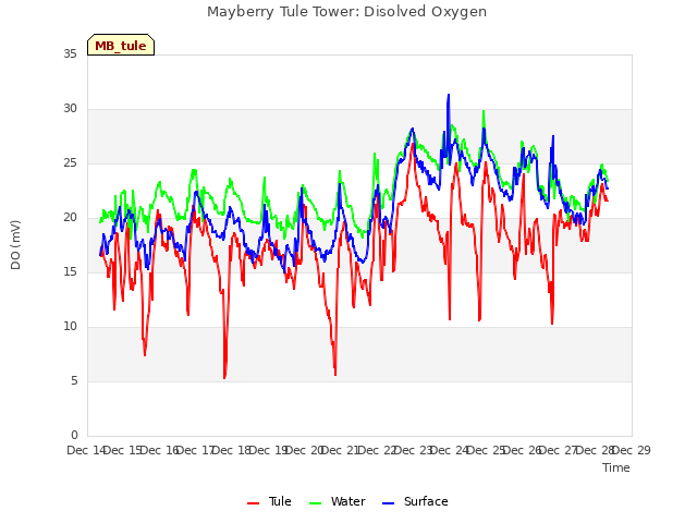 plot of Mayberry Tule Tower: Disolved Oxygen