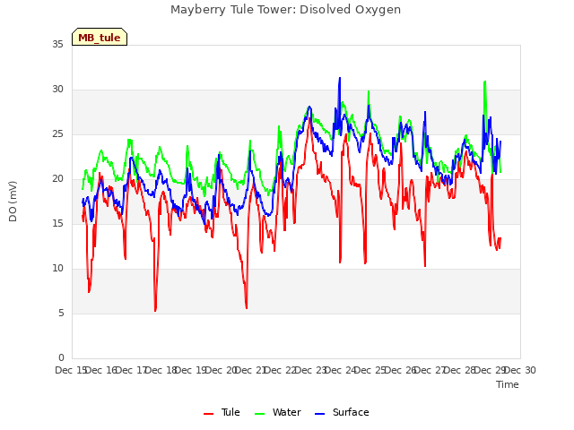 plot of Mayberry Tule Tower: Disolved Oxygen