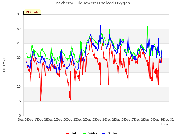 plot of Mayberry Tule Tower: Disolved Oxygen