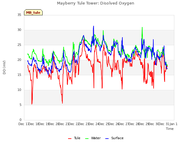 plot of Mayberry Tule Tower: Disolved Oxygen