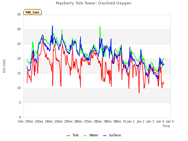 plot of Mayberry Tule Tower: Disolved Oxygen