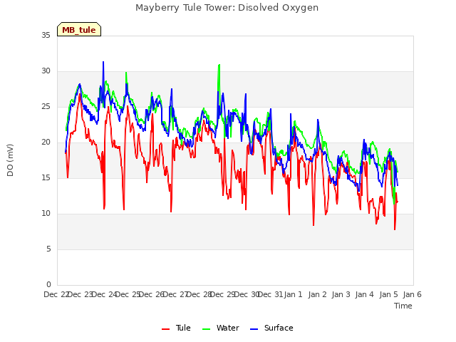 plot of Mayberry Tule Tower: Disolved Oxygen