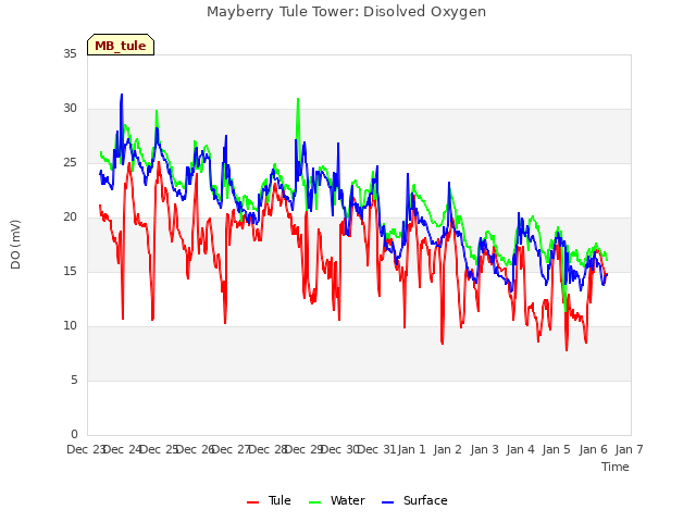 plot of Mayberry Tule Tower: Disolved Oxygen