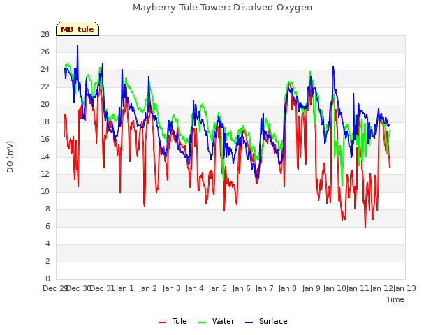 plot of Mayberry Tule Tower: Disolved Oxygen