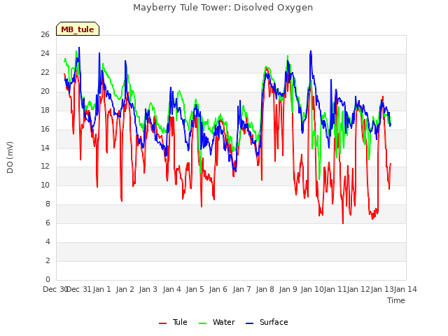 plot of Mayberry Tule Tower: Disolved Oxygen