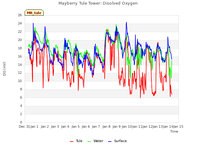 plot of Mayberry Tule Tower: Disolved Oxygen