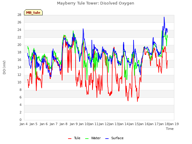 plot of Mayberry Tule Tower: Disolved Oxygen