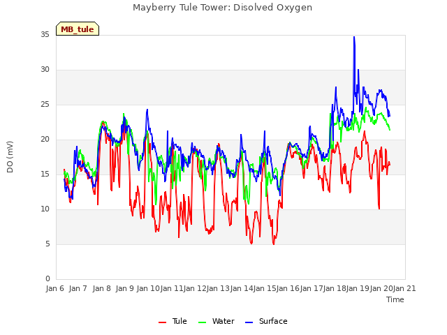 plot of Mayberry Tule Tower: Disolved Oxygen