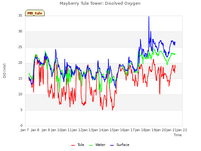 plot of Mayberry Tule Tower: Disolved Oxygen