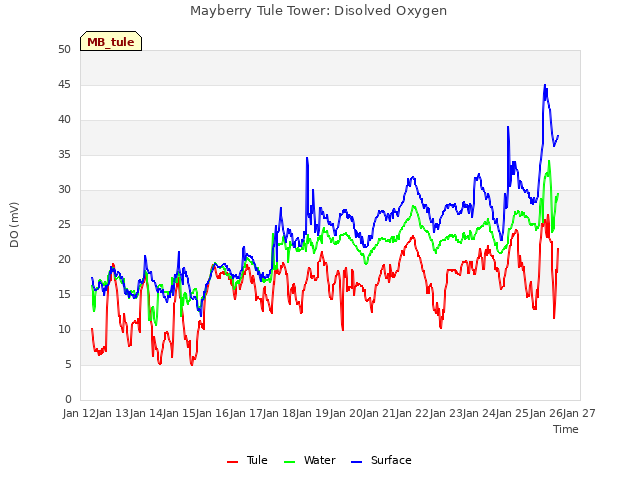 plot of Mayberry Tule Tower: Disolved Oxygen