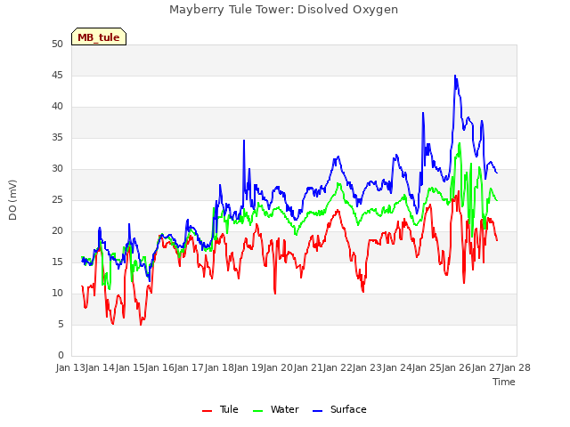 plot of Mayberry Tule Tower: Disolved Oxygen