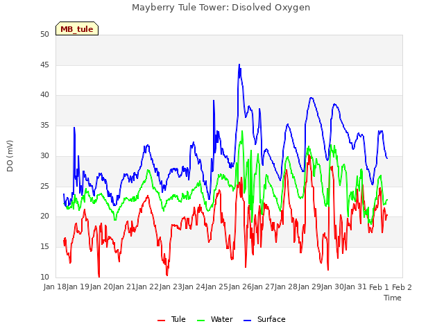 plot of Mayberry Tule Tower: Disolved Oxygen