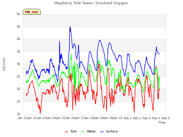 plot of Mayberry Tule Tower: Disolved Oxygen