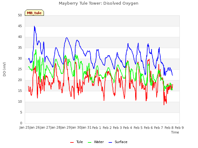 plot of Mayberry Tule Tower: Disolved Oxygen