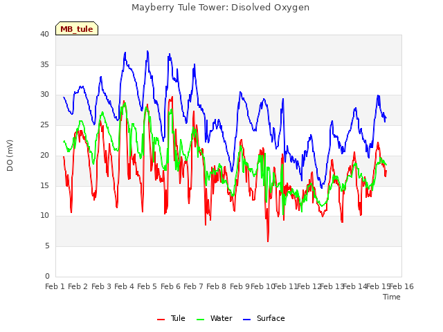 plot of Mayberry Tule Tower: Disolved Oxygen