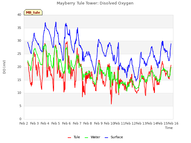 plot of Mayberry Tule Tower: Disolved Oxygen