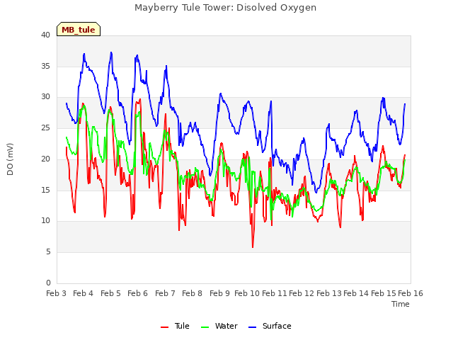 plot of Mayberry Tule Tower: Disolved Oxygen