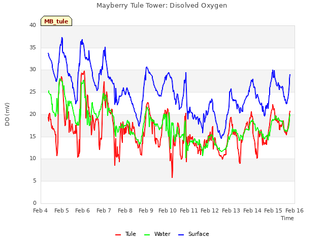 plot of Mayberry Tule Tower: Disolved Oxygen