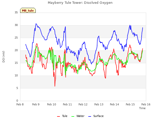 plot of Mayberry Tule Tower: Disolved Oxygen