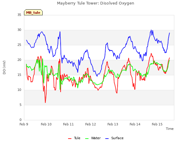 plot of Mayberry Tule Tower: Disolved Oxygen