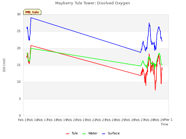 plot of Mayberry Tule Tower: Disolved Oxygen