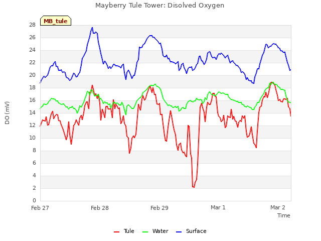 plot of Mayberry Tule Tower: Disolved Oxygen