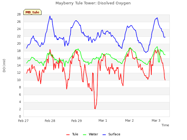 plot of Mayberry Tule Tower: Disolved Oxygen