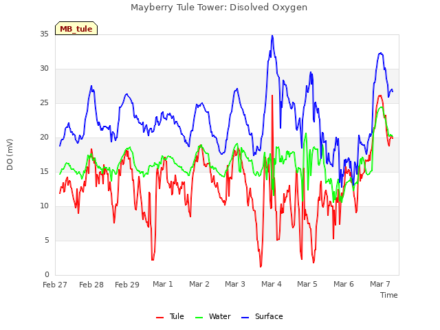 plot of Mayberry Tule Tower: Disolved Oxygen