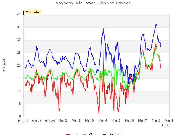 plot of Mayberry Tule Tower: Disolved Oxygen