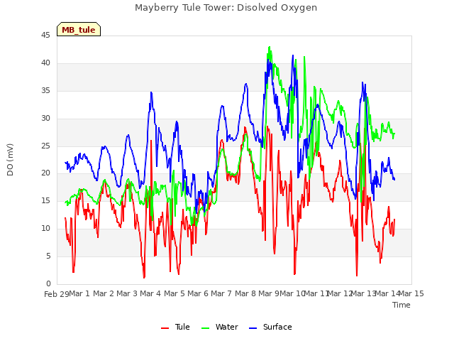 plot of Mayberry Tule Tower: Disolved Oxygen