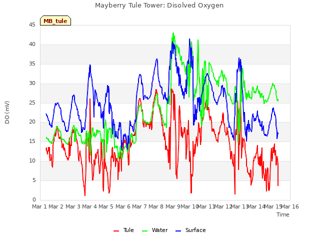 plot of Mayberry Tule Tower: Disolved Oxygen