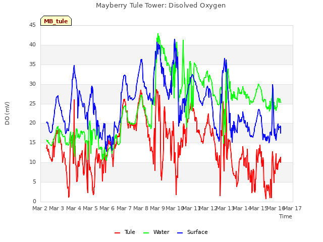 plot of Mayberry Tule Tower: Disolved Oxygen