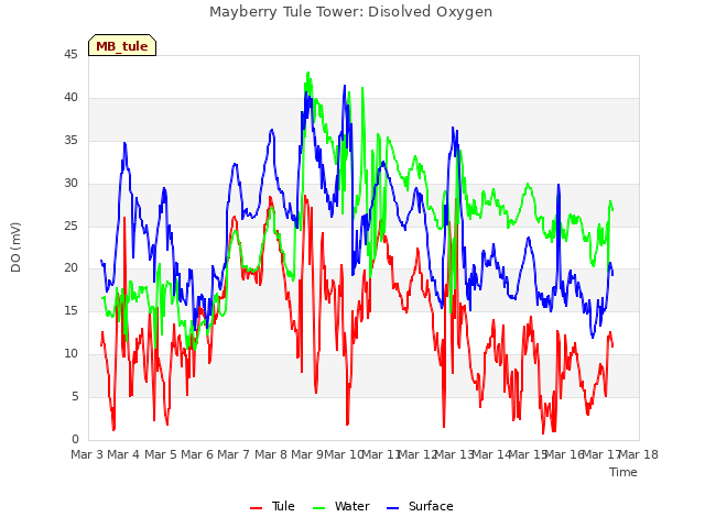 plot of Mayberry Tule Tower: Disolved Oxygen