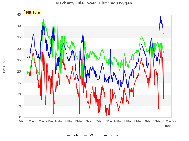 plot of Mayberry Tule Tower: Disolved Oxygen