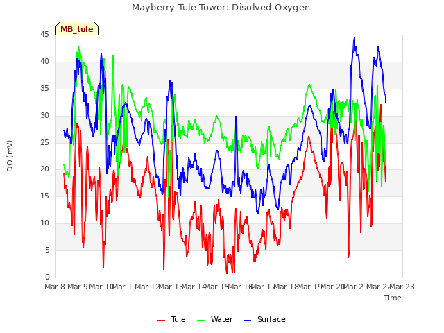 plot of Mayberry Tule Tower: Disolved Oxygen