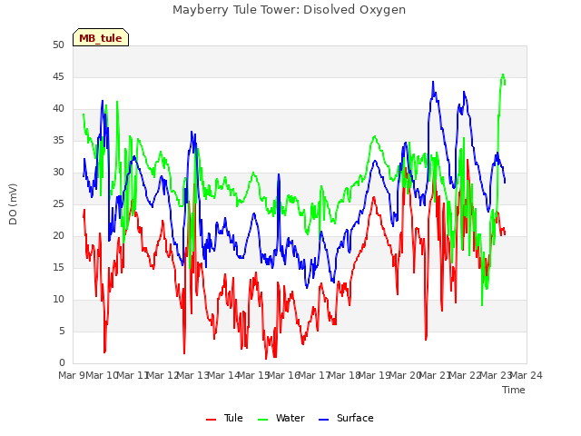 plot of Mayberry Tule Tower: Disolved Oxygen