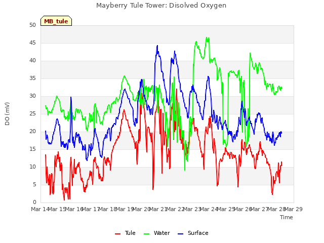 plot of Mayberry Tule Tower: Disolved Oxygen