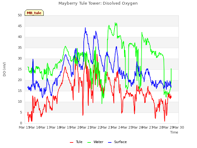 plot of Mayberry Tule Tower: Disolved Oxygen