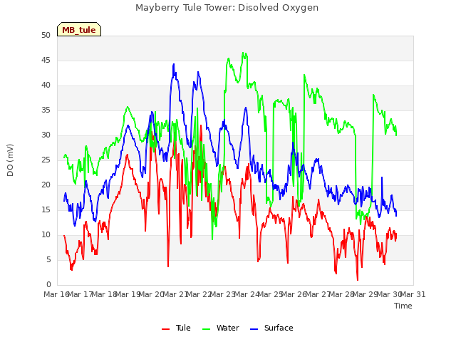 plot of Mayberry Tule Tower: Disolved Oxygen