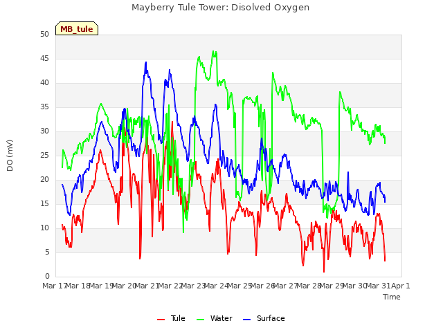 plot of Mayberry Tule Tower: Disolved Oxygen