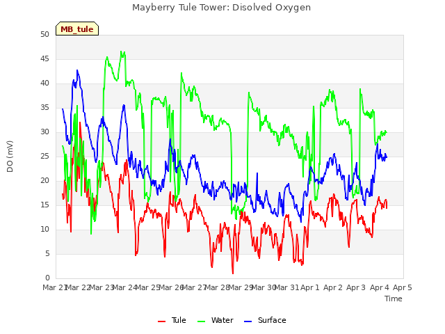 plot of Mayberry Tule Tower: Disolved Oxygen