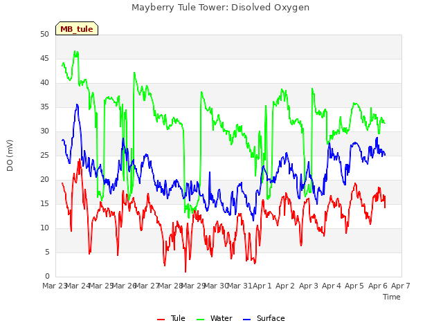 plot of Mayberry Tule Tower: Disolved Oxygen