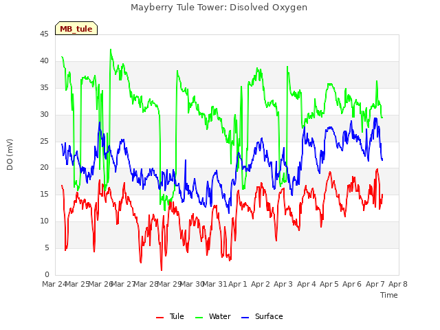 plot of Mayberry Tule Tower: Disolved Oxygen