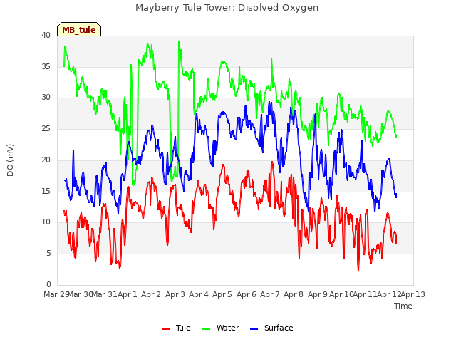 plot of Mayberry Tule Tower: Disolved Oxygen