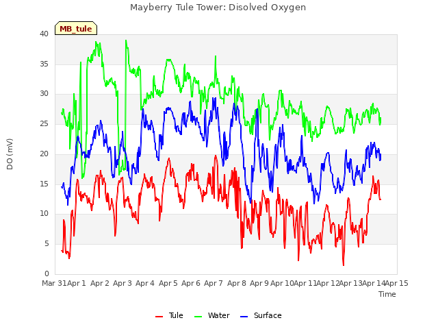 plot of Mayberry Tule Tower: Disolved Oxygen