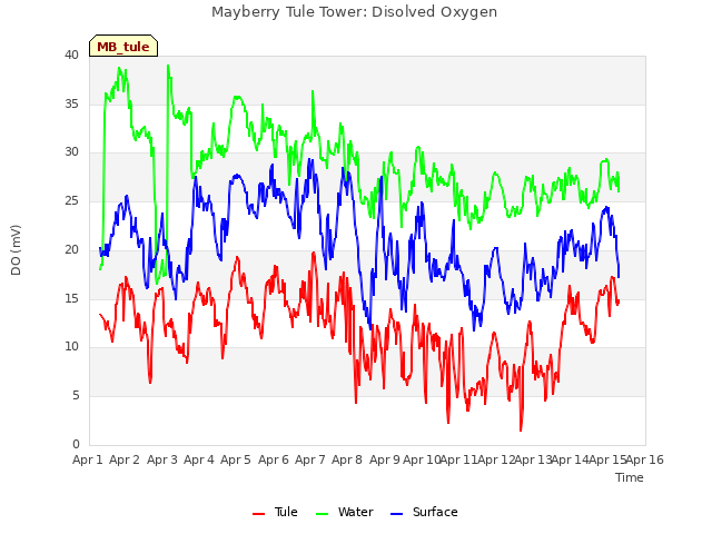 plot of Mayberry Tule Tower: Disolved Oxygen